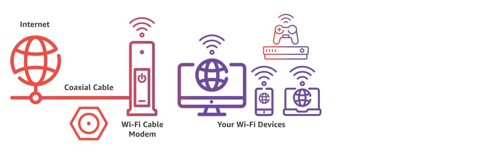 ARRIS G18 Cable Modem Router Combo – DOCSIS 3.1, WiFi 6 AX1800, Multi-Gigabit Support