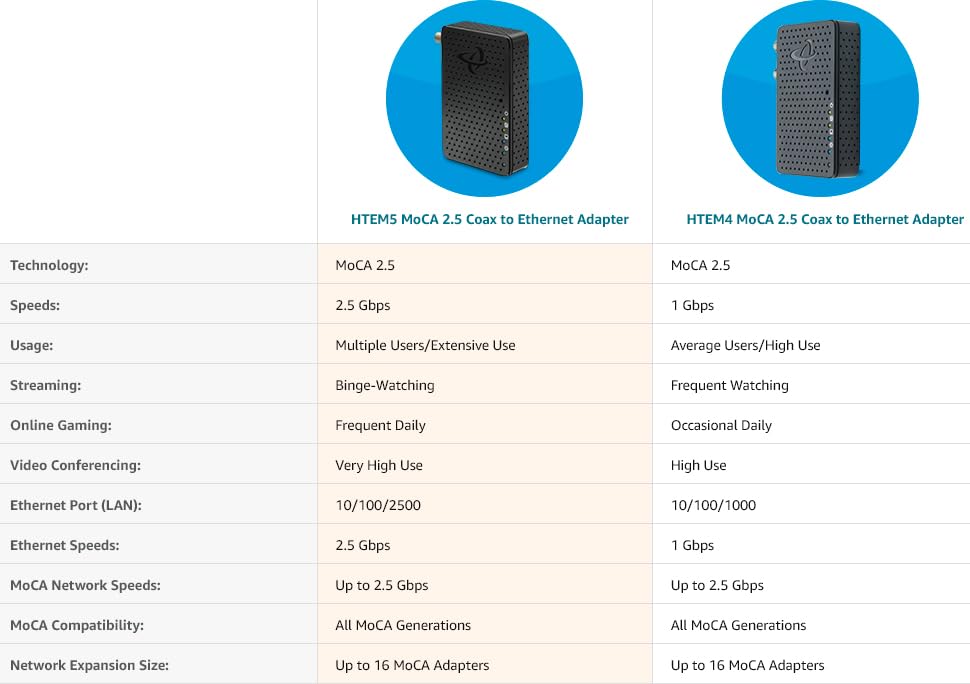 Hitron Bonded MoCA 2.5 Network Adapter 2-Pack – Up to 1Gbps, HTEM4