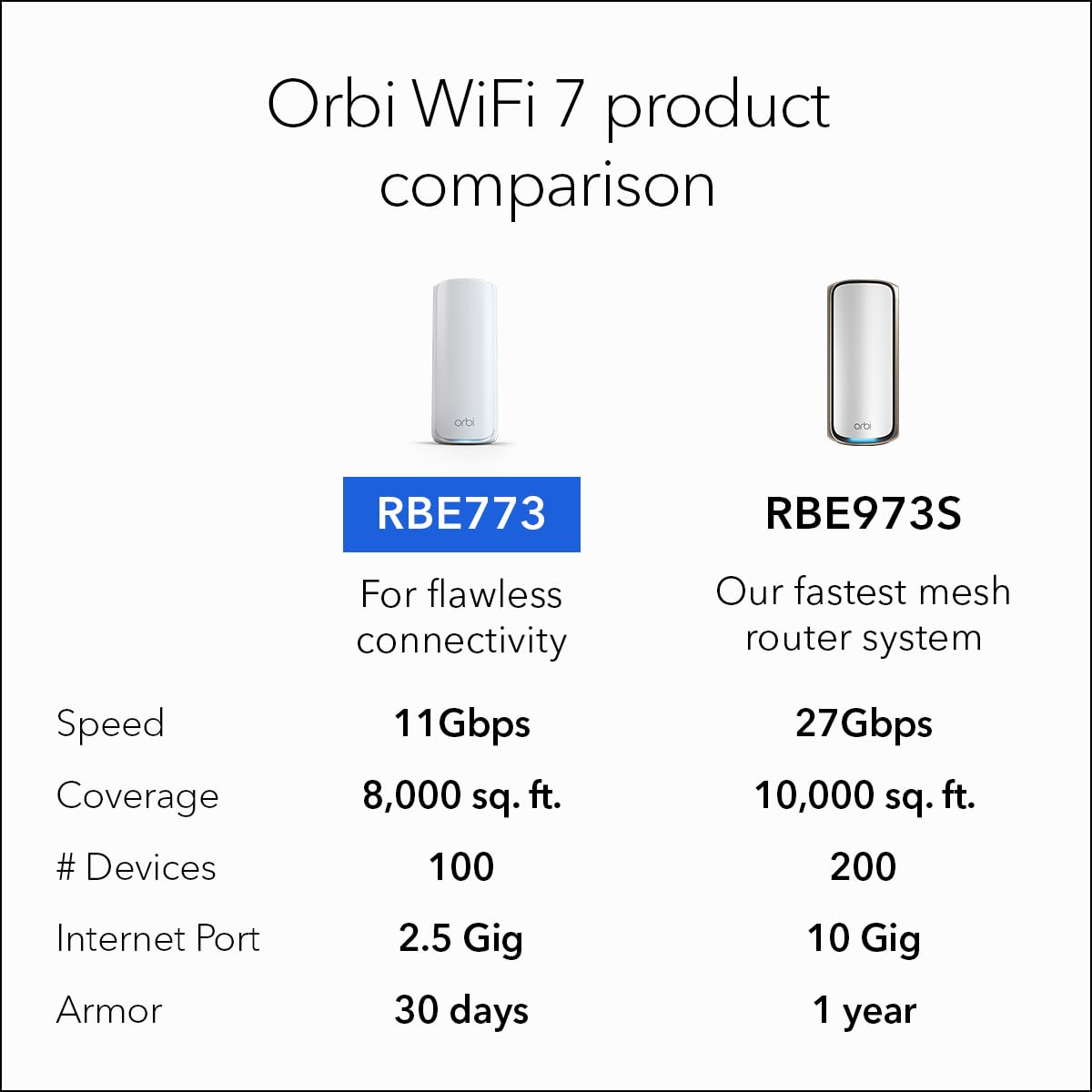 NETGEAR Orbi RBE773 Tri-Band WiFi 7 Mesh System – Router + 2 Extenders, Up to 11Gbps, 2.5Gbps Port