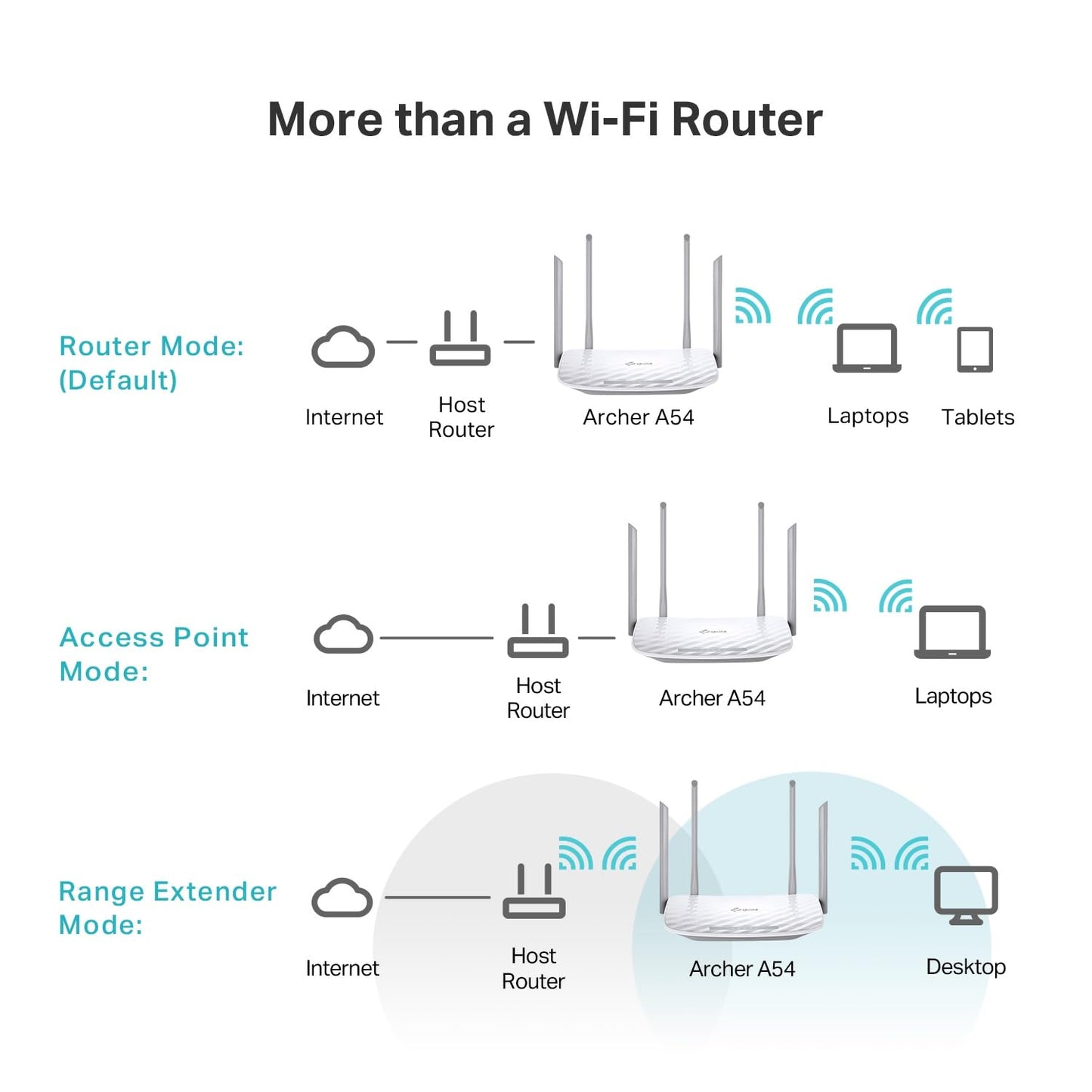 TP-Link Archer A54 AC1200 Dual-Band WiFi Router – 4 Fast Ethernet Ports, EasyMesh