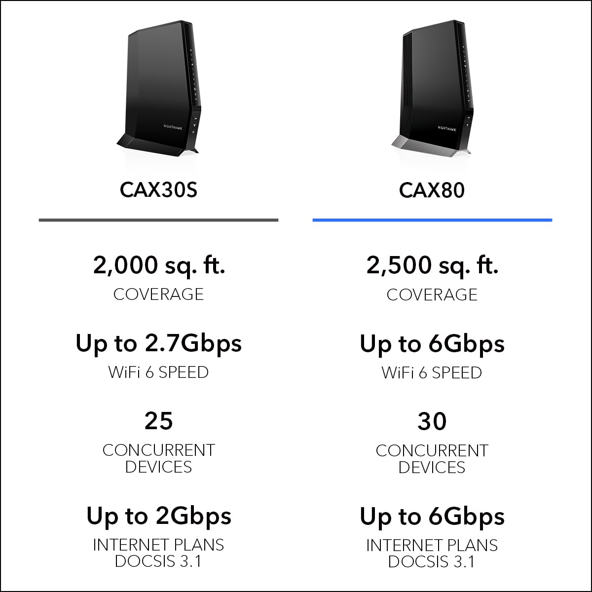 NETGEAR Nighthawk CAX80 Cable Modem WiFi 6 Router Combo – DOCSIS 3.1, AX6000, Up to 6Gbps