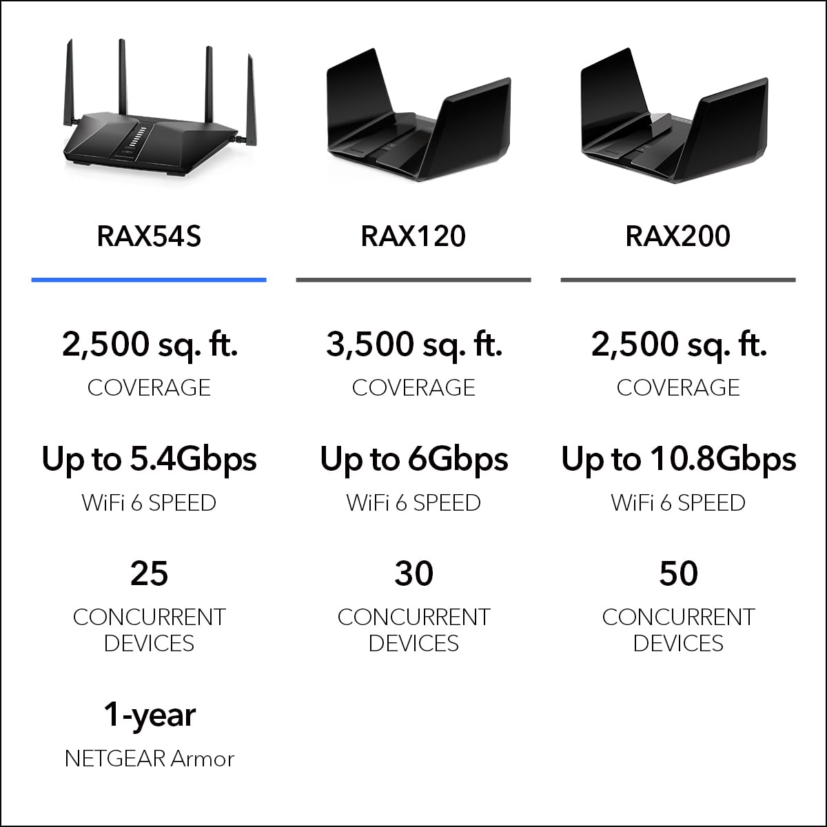 NETGEAR Nighthawk RAX54S Dual-Band WiFi 6 Router – AX5400, 5.4 Gbps, Covers 2,500 sq.ft.