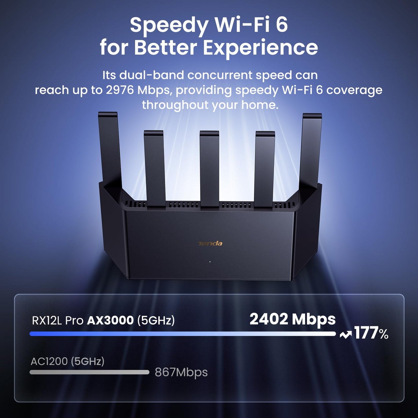 Tenda AX3000 RX12L Pro WiFi 6 Router ā Dual Band, 4 Gigabit Ethernet Ports, VPN Support