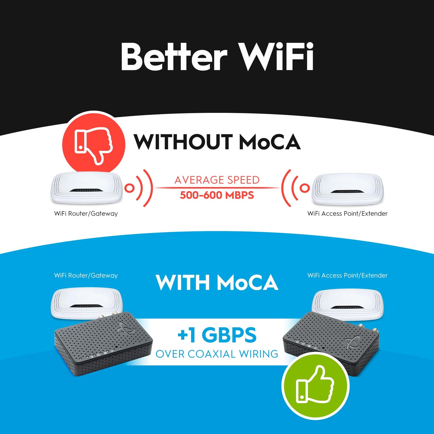Hitron Bonded MoCA 2.5 Network Adapter 2-Pack – Up to 1Gbps, HTEM4