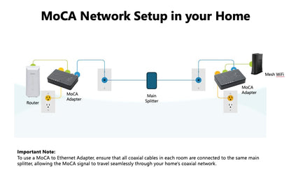 Hitron Bonded MoCA 2.5 Network Adapter 2-Pack – Up to 1Gbps, HTEM4