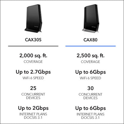 NETGEAR Nighthawk CAX80 Cable Modem WiFi 6 Router Combo – DOCSIS 3.1, AX6000, Up to 6Gbps