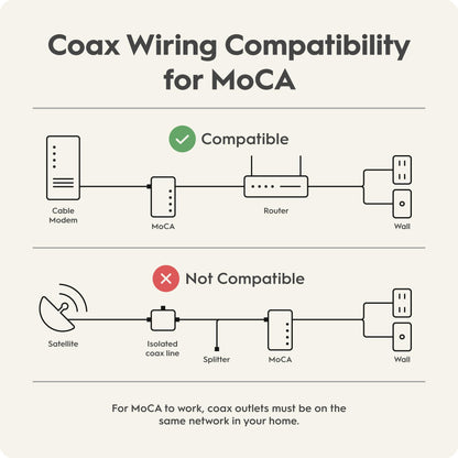 Hitron Bonded MoCA 2.5 Network Adapter 2-Pack – Up to 1Gbps, HTEM4