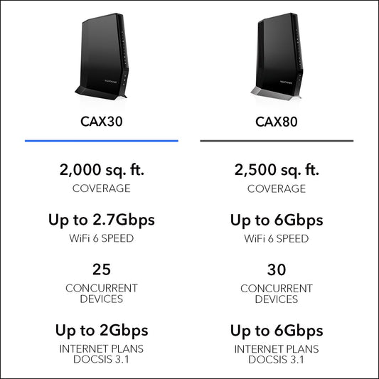 NETGEAR Nighthawk CAX30 DOCSIS 3.1 Modem Router Combo – WiFi 6, AX2700, 2.7 Gbps