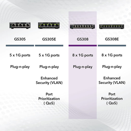 NETGEAR GS308 8-Port Gigabit Ethernet Switch – Unmanaged, Plug-and-Play, Desktop/Wall Mount